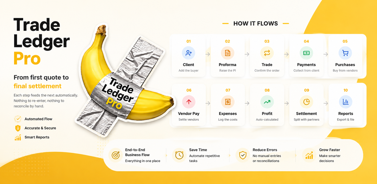 Trade Ledger Pro workflow — from first quote to final settlement, the ten connected steps from Client to Reports